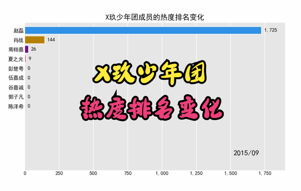 X玖少年团成员的热度排名变化【肖战,焉栩嘉,赵磊,夏之光】哔哩哔哩bilibili