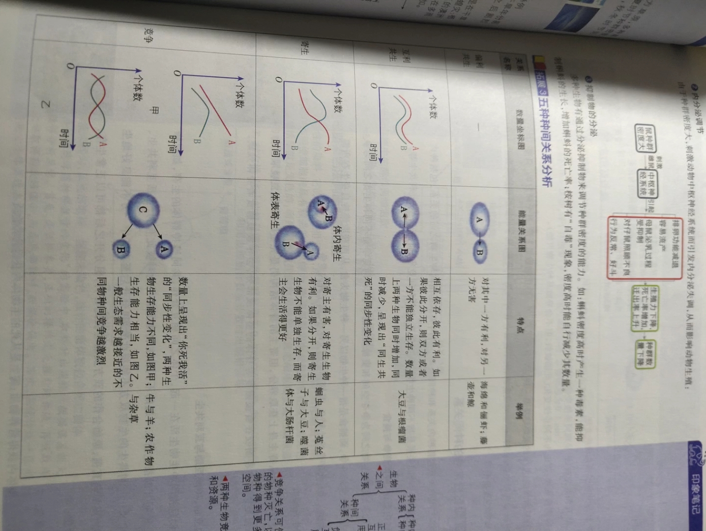 高中生物 影响种群特征的生态因子和种间关系哔哩哔哩bilibili