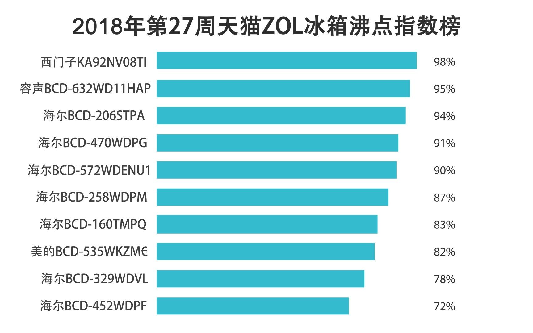 2018第27周天猫ZOL家电产品沸点指数排行榜哔哩哔哩bilibili