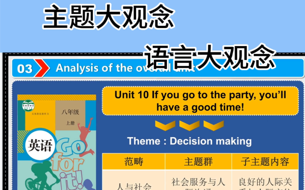 [图]大观念下的初中英语说课——主题大观念 语言大观念 单元大观念下的初中英语说课课件，初中英语老师#初中英语[话题]# #初中英语老师[话题]# #英语大观念