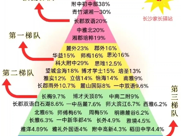 在长沙小升初最值得去的初中学校排行榜!哔哩哔哩bilibili