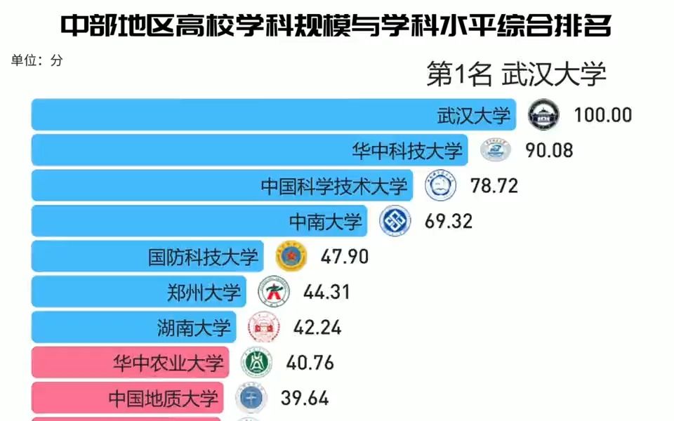 中部六省高校学科规模与学科实力综合排名,武汉大学、华中科技大学、中国科学技术大学位列前3!哔哩哔哩bilibili