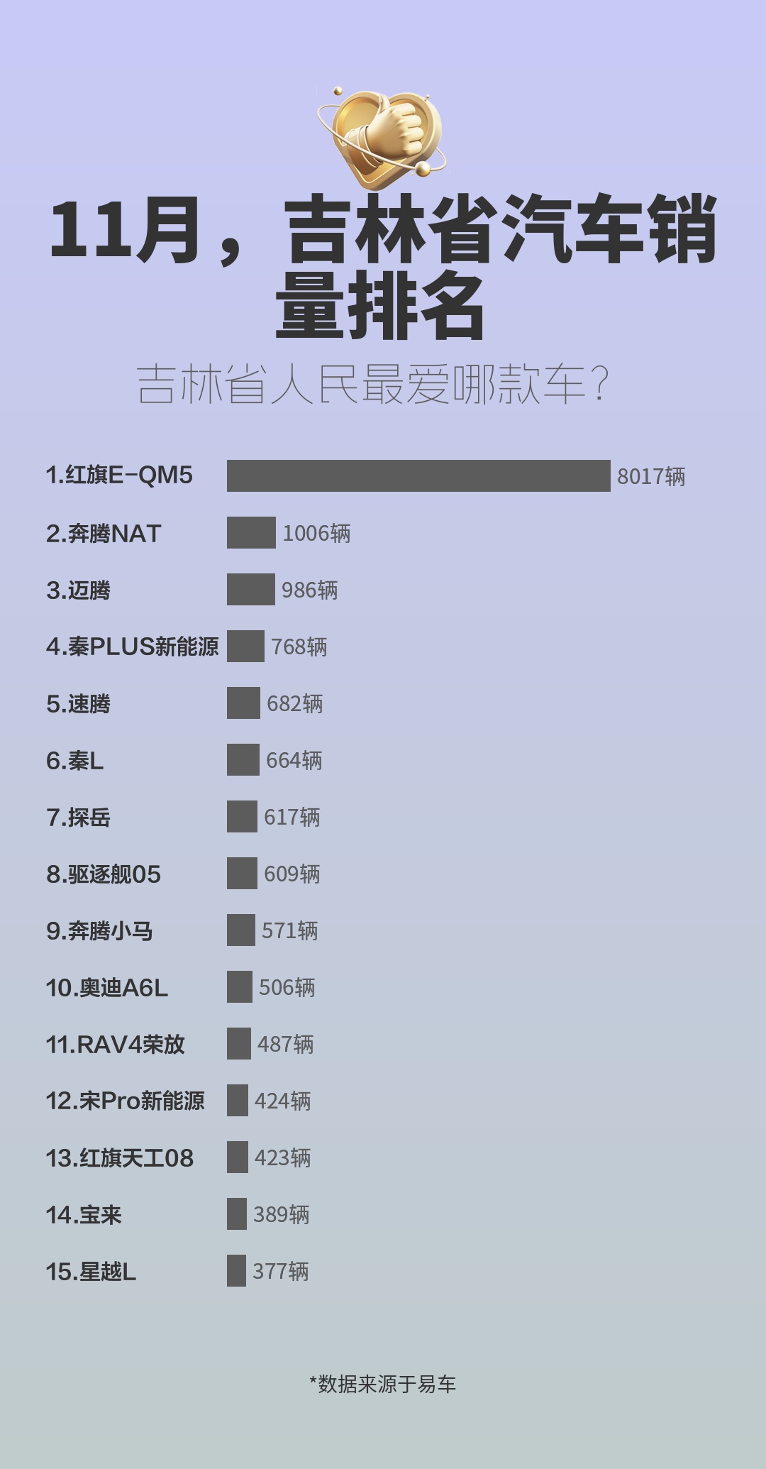 11月,吉林省汽车销量排名哔哩哔哩bilibili