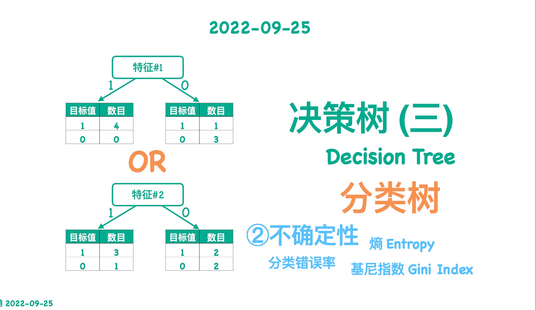 【小萌五分钟】机器学习 | 决策树 (三): 分类树 ②不确定性 [熵 基尼指数 分类错误率]哔哩哔哩bilibili