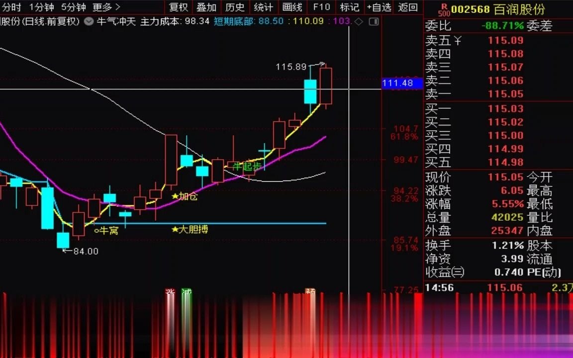 【狙击主力高手进阶】3月初一位学员朋友买的凯美特气,持续暴涨50%,我们做交易的目的是为了盈利,用什么理论,什么方法,什么技术,来做交易那只...