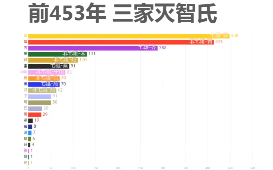 [图]战国诸侯国人口变化可视化