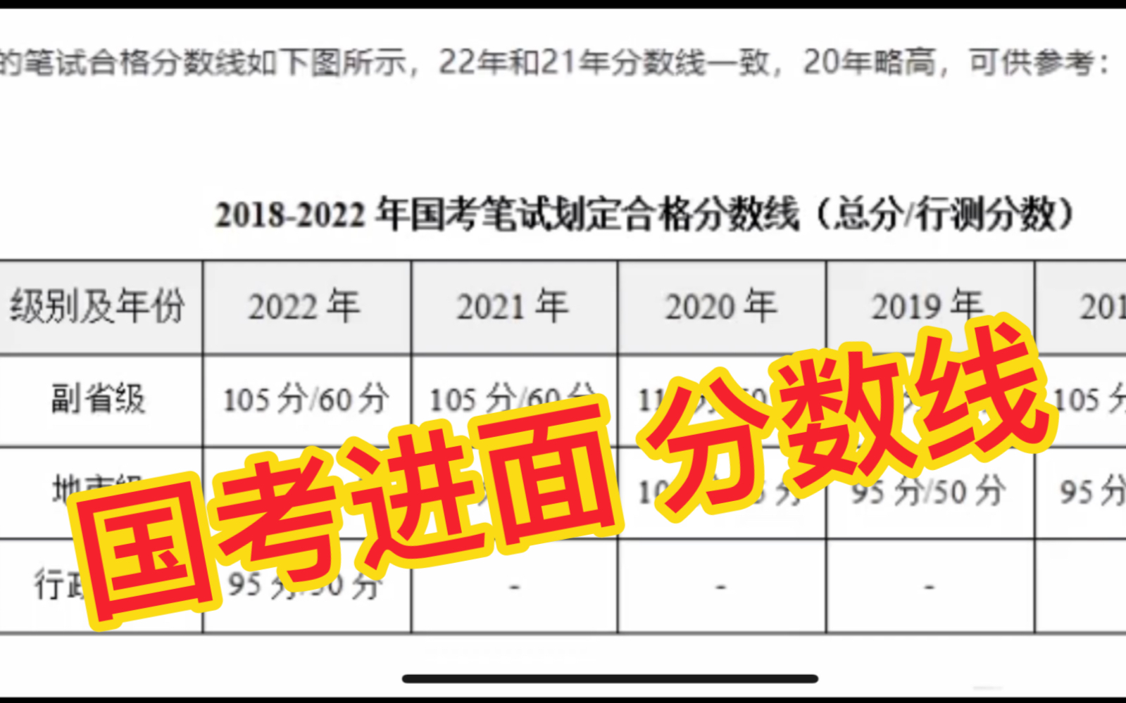 【国考:进面试分数线】20182022年,近5年笔试合格分数线,最高143分,你还差多少分要努力呢?哔哩哔哩bilibili