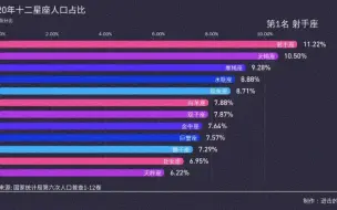 Download Video: 2020中国十二星座人口占比