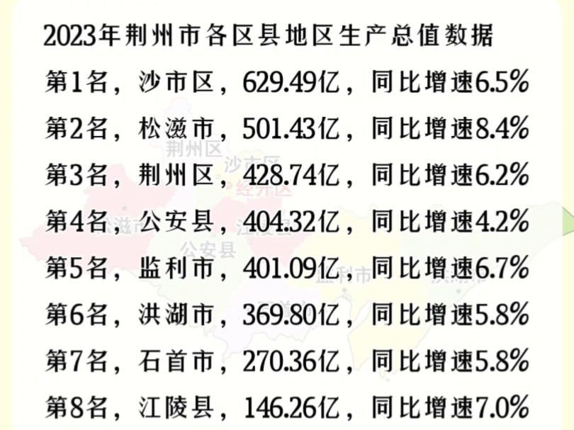 湖北荆州市各区县2023年GDP数据:沙市区第一,松滋市增速最快哔哩哔哩bilibili