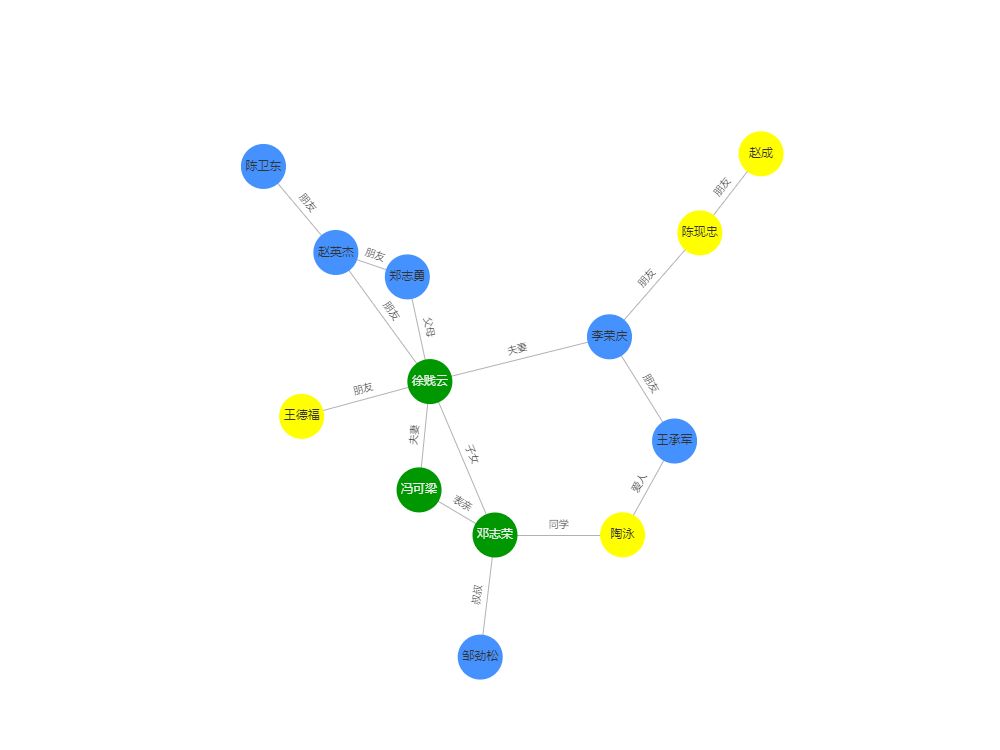 echarts人物关系图图片