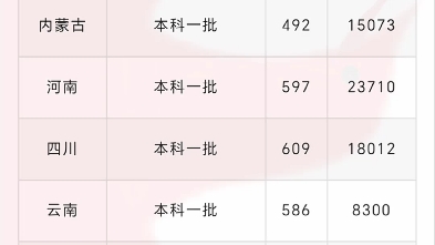 东华大学2022年,2023年部分地区录取分数线及其他,仅供参考