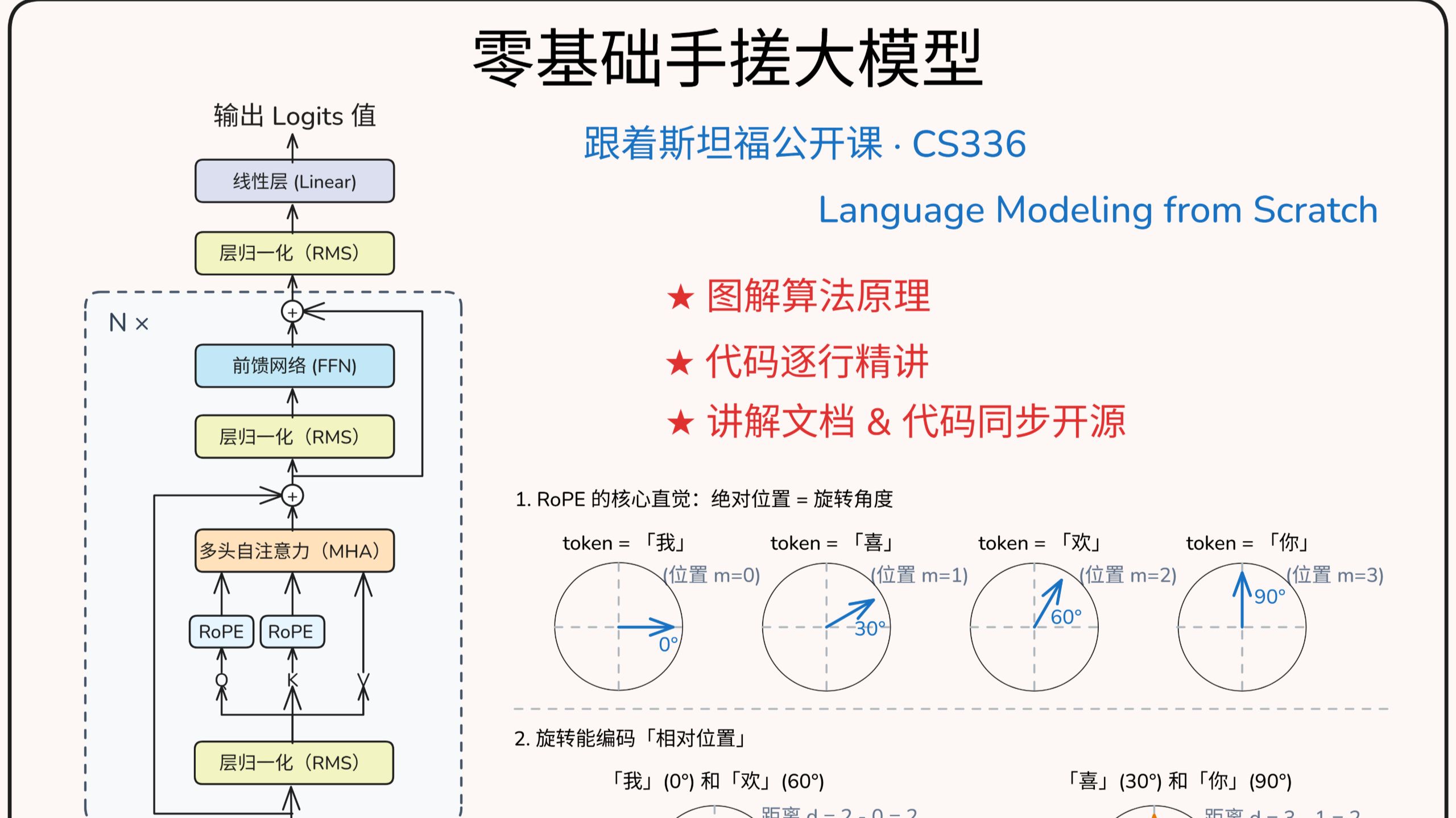 【斯坦福 CS336】零基础手搓大模型：transformer 架构、训练与推理实战