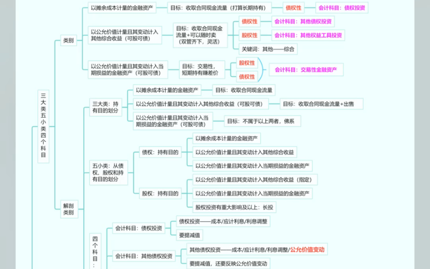 思维导图|金融资产|中级会计实务|注会哔哩哔哩bilibili