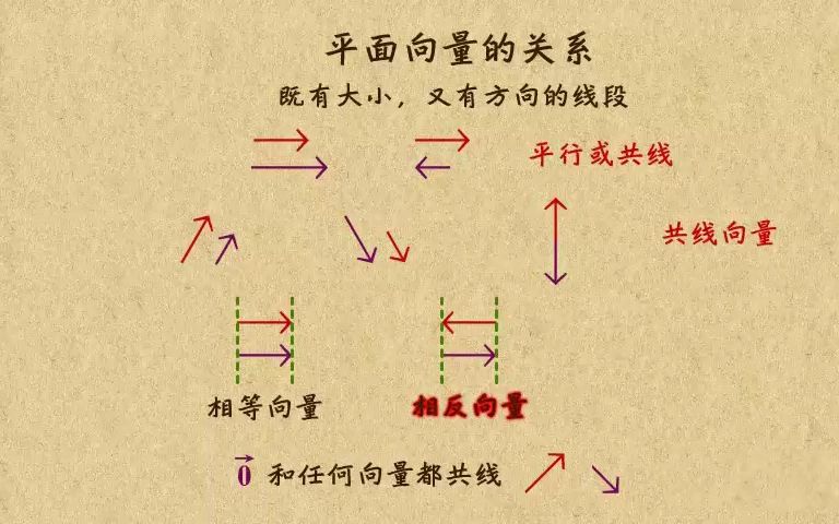 [图]初等数学：向量01平面向量与其线性运算