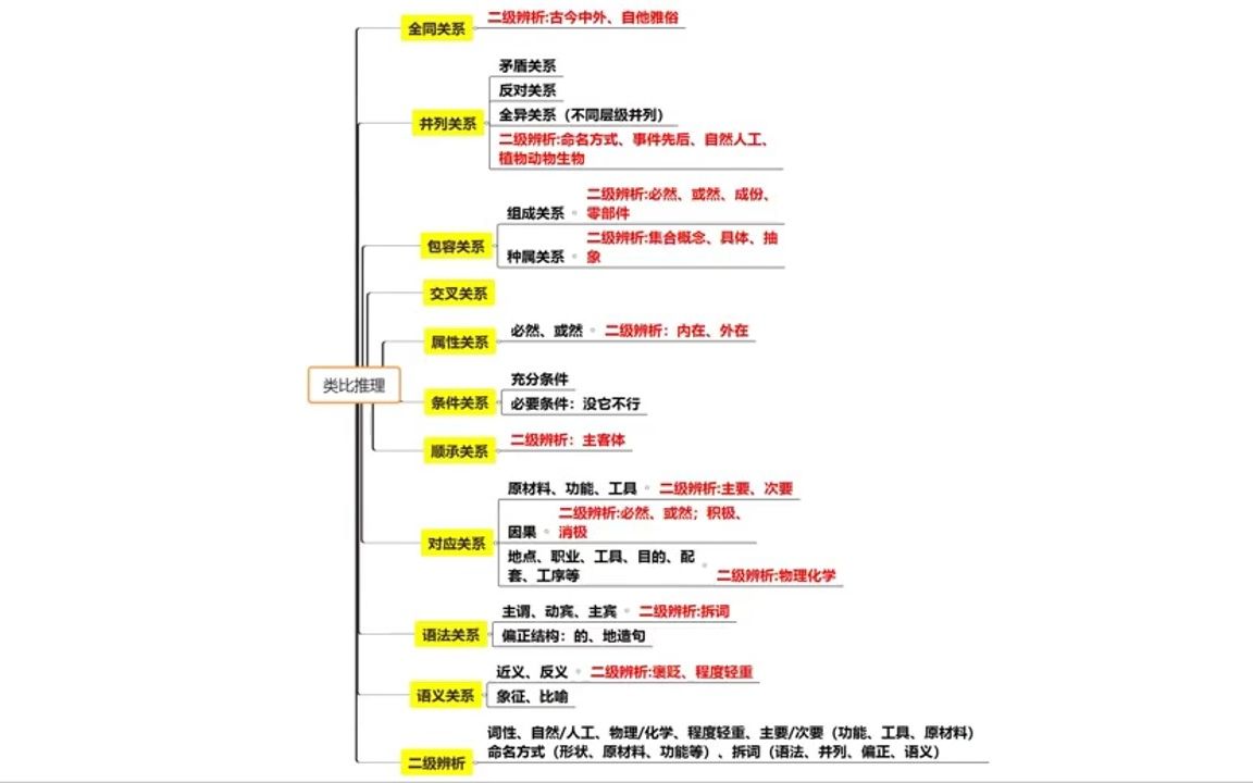 行测类比推理逻辑关系哔哩哔哩bilibili