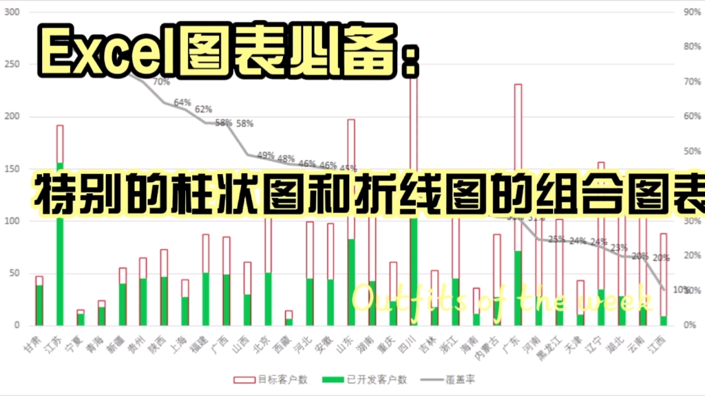 excel图表必备特别的柱状图和折线图的组合图表