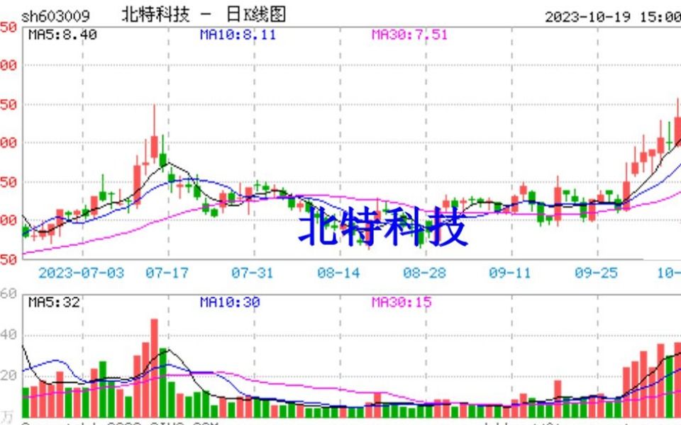 北特科技大涨之际,股票维权该何去何从哔哩哔哩bilibili