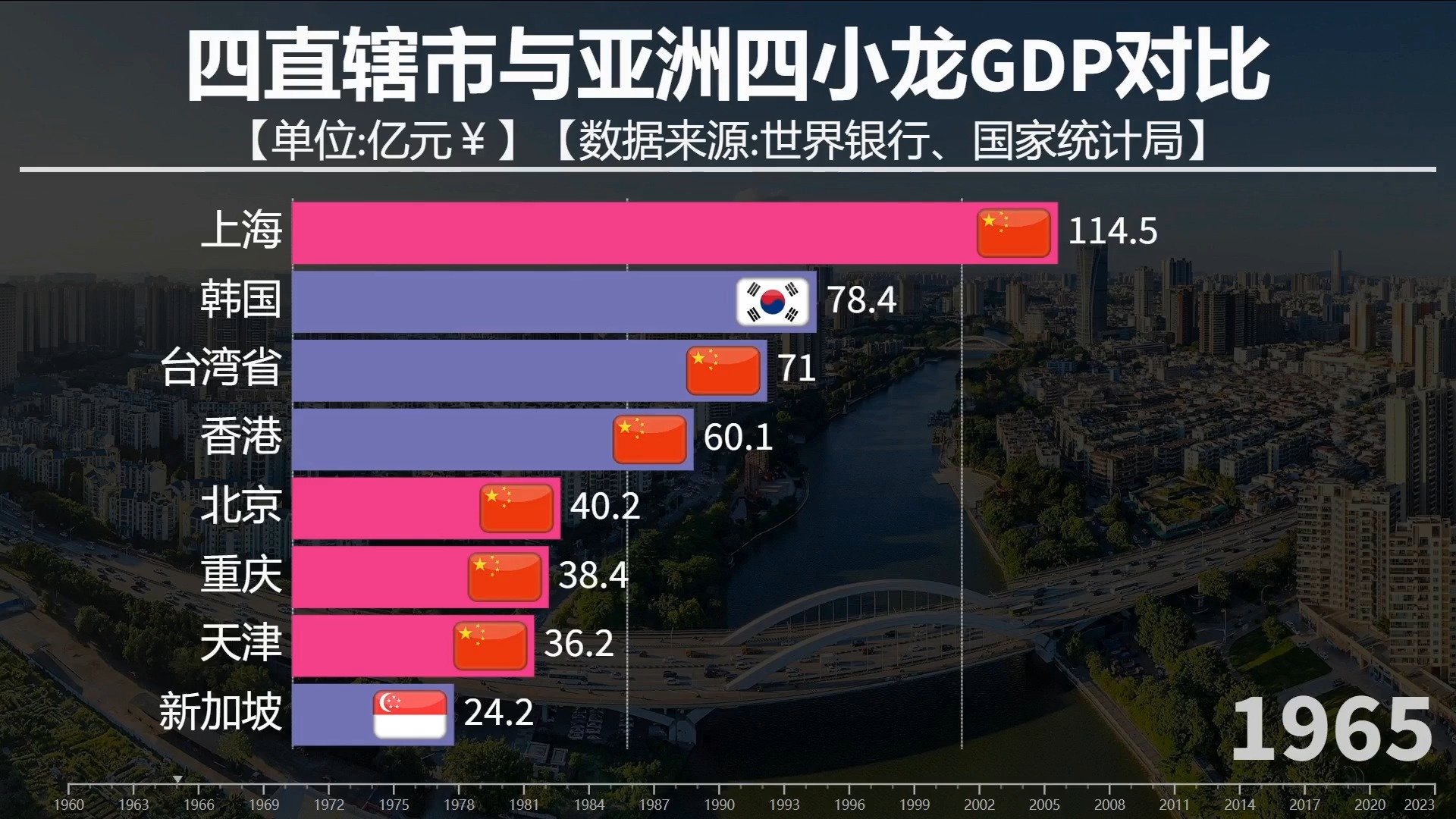 上海发展真人让惊叹!中国四直辖市vs亚洲四小龙gdp