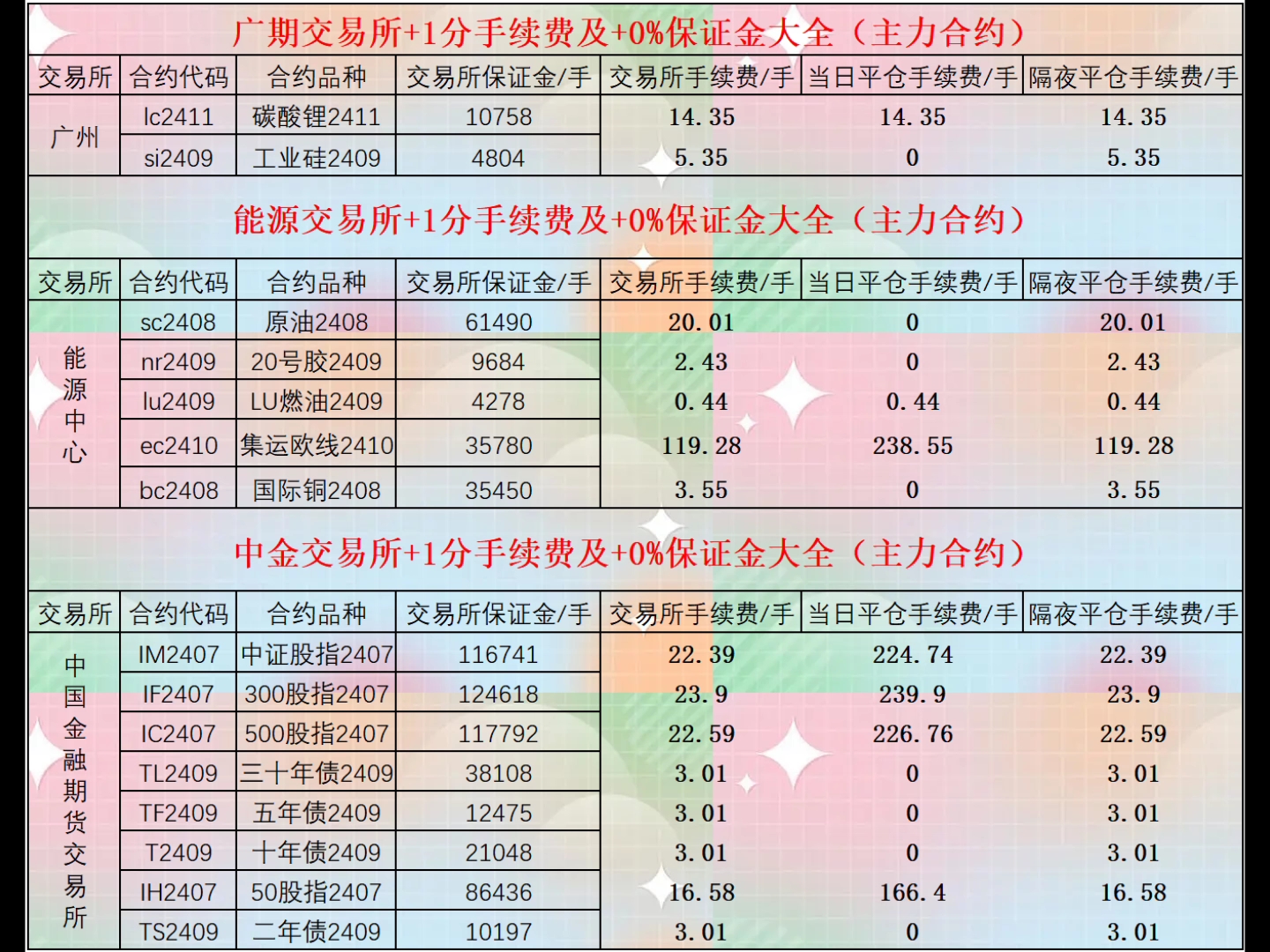 期货手续费一览表2024.7.15