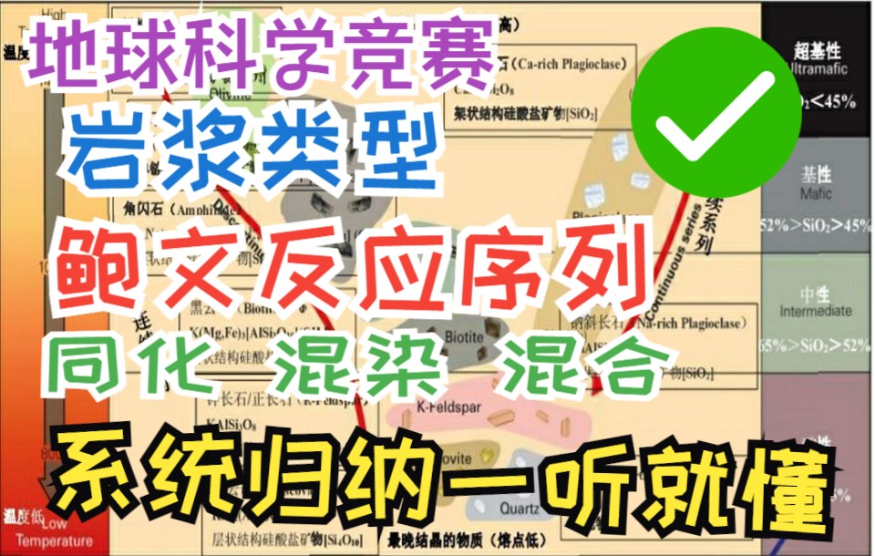 岩浆类型成因,鲍文反应序列,同化混染混合作用