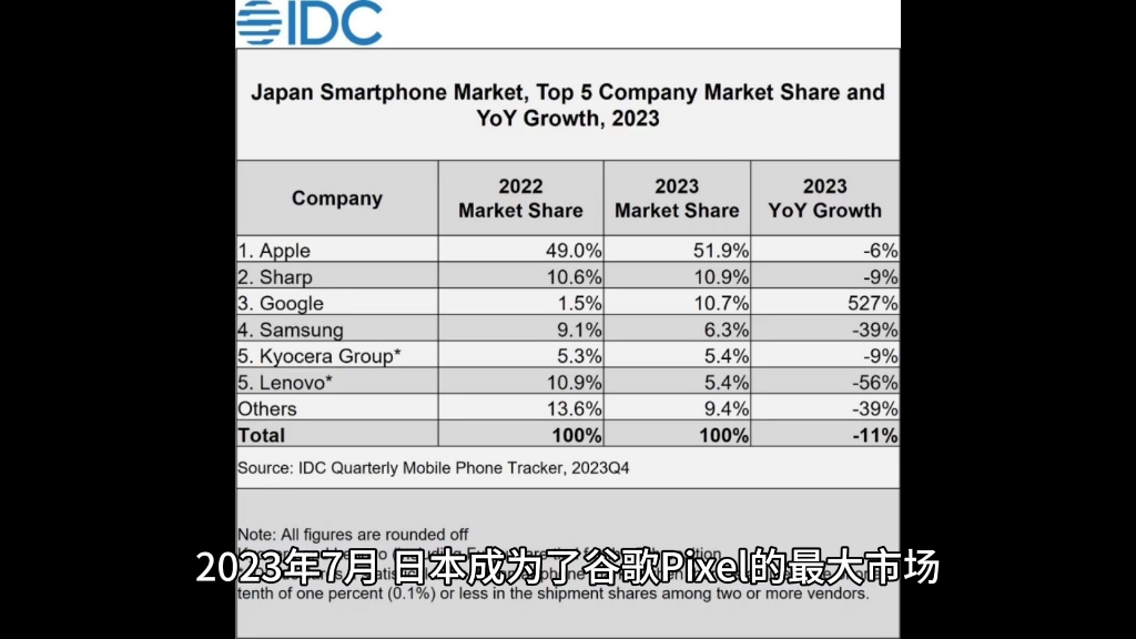 份额仅剩 3%,消息称索尼 Xperia 手机在日本销量暴跌 40%哔哩哔哩bilibili