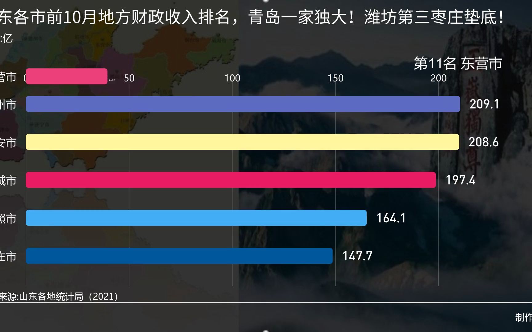 山东各市前10月地方财政收入排名,青岛一家独大!潍坊第三枣庄垫底!哔哩哔哩bilibili