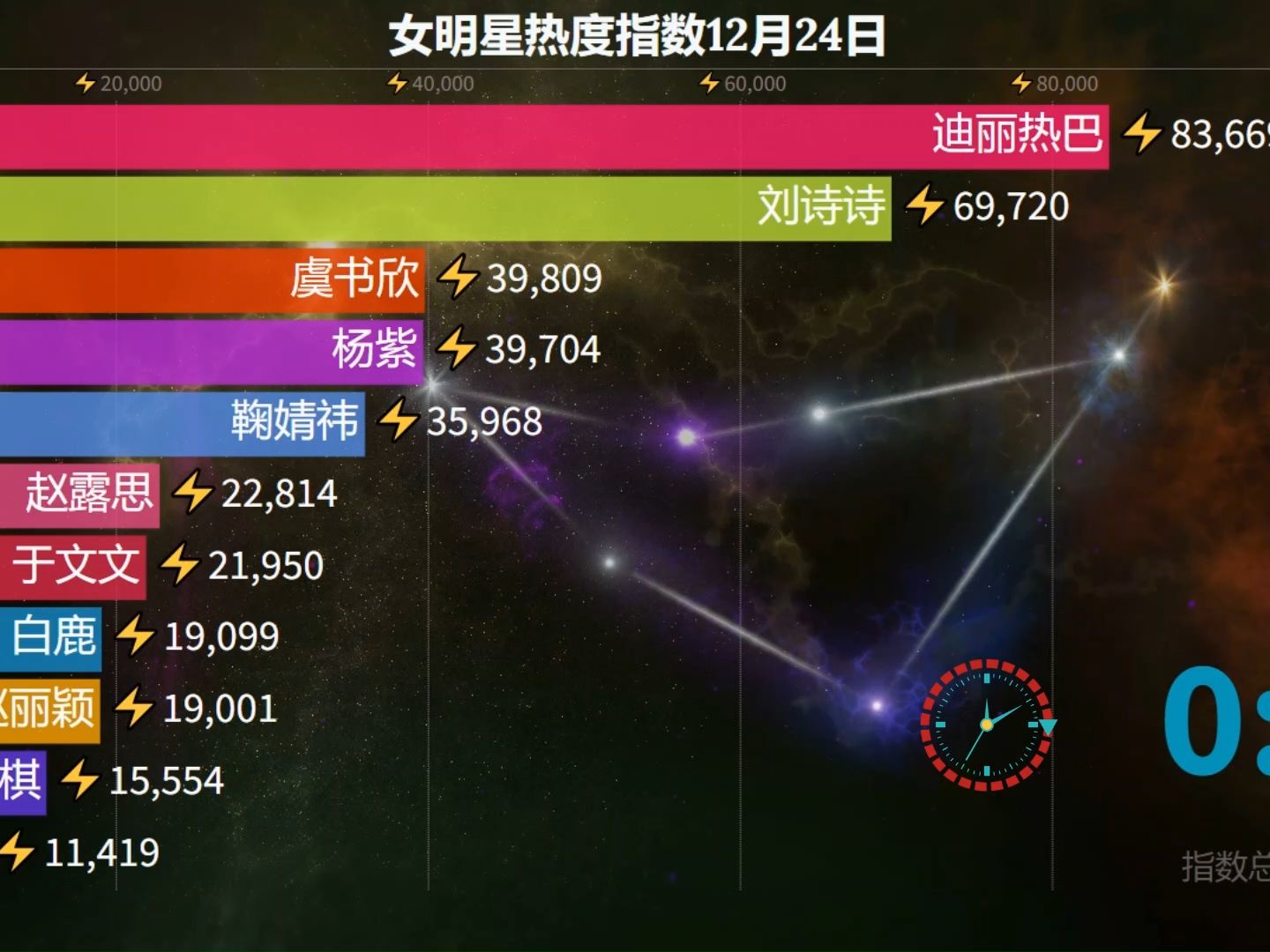 女明星热度指数12月24日