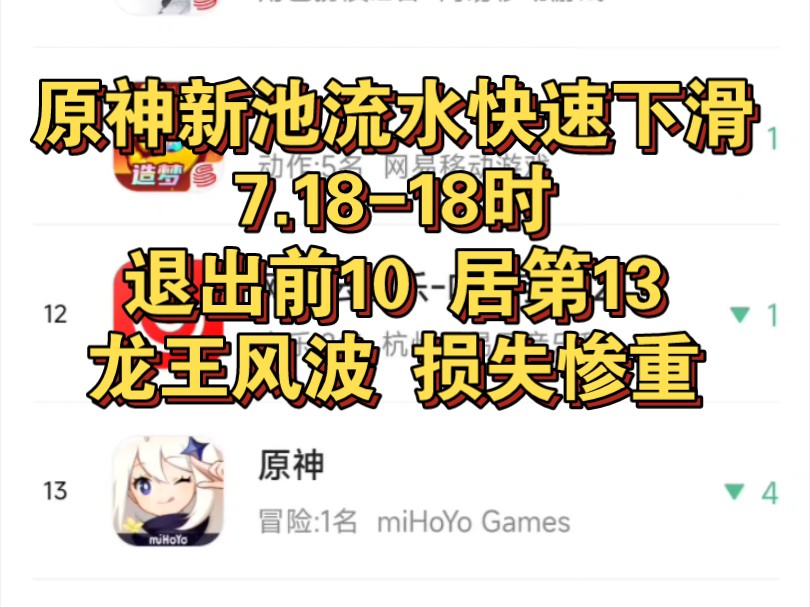 原神流水4.8新卡池快速下滑,7.1818时退出前10位居第13,龙王风波损失惨重.哔哩哔哩bilibili原神