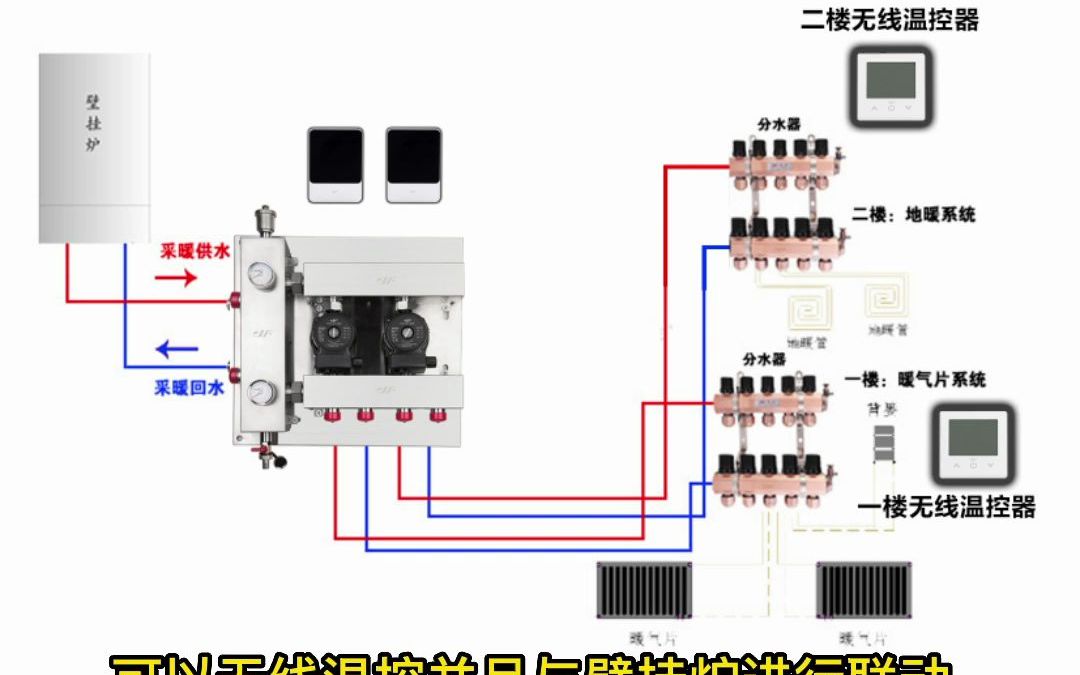 你知道吗?壁挂炉带地暖二层、三层还可以这样设计,并且还有无线联动壁挂炉的功能#壁挂炉供暖 #耦合罐 #去耦罐哔哩哔哩bilibili