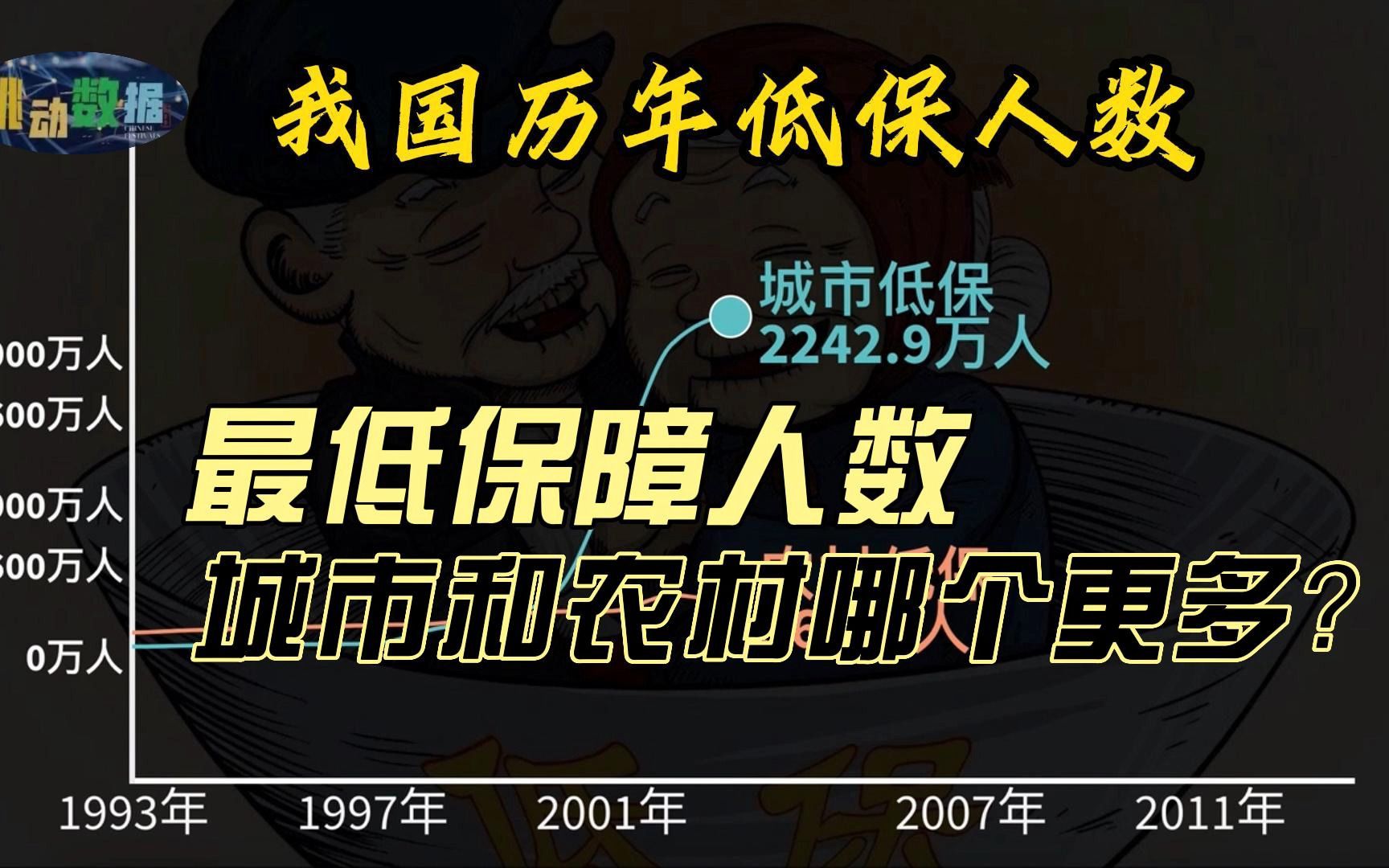 我国有多少低保户?农村的多还是城市的多?30年变化太大了!哔哩哔哩bilibili