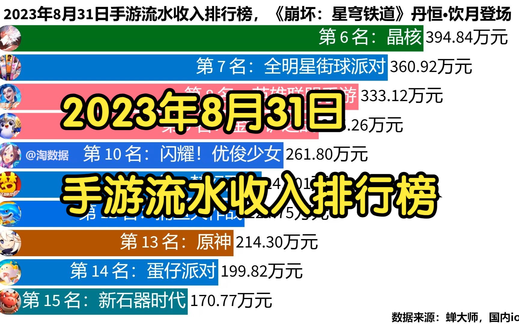 2023年8月31日手游流水收入排行榜,《崩坏:星穹铁道》丹恒•饮月登场手机游戏热门视频