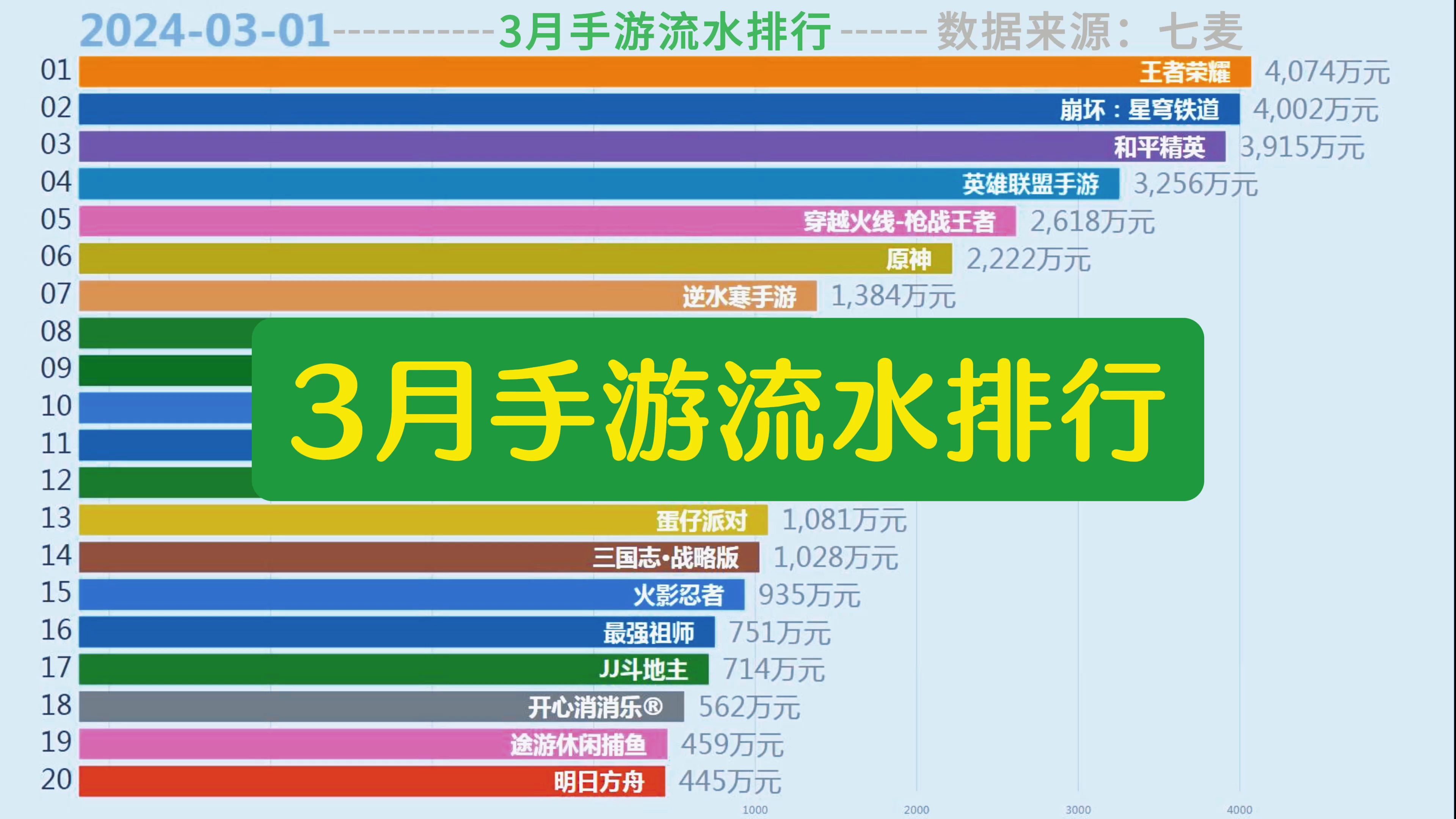 3月份手游收入(流水)排行每日TOP20!手游情报