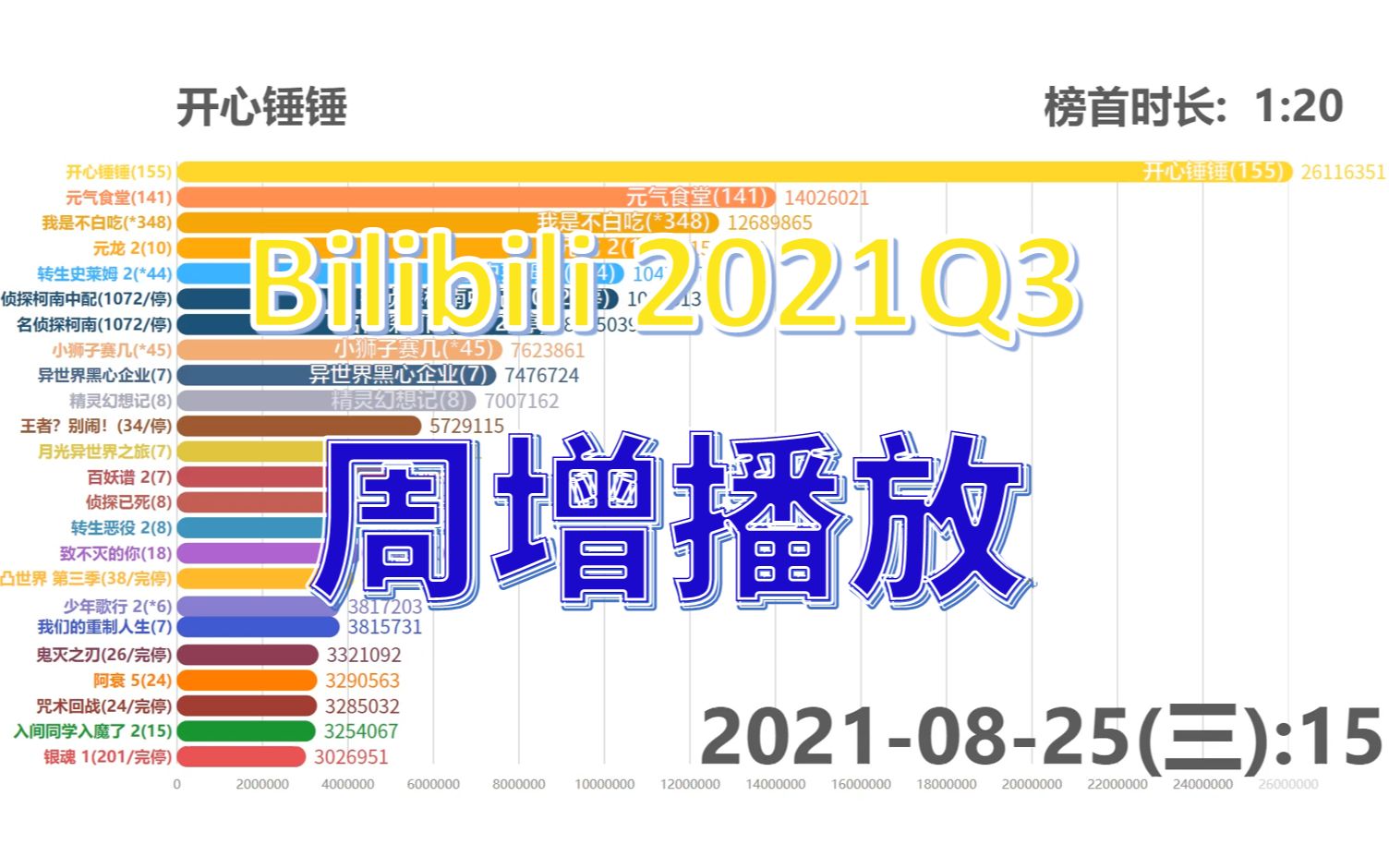 【2021Q3】短视频元年?B站全站【周增播放】排行哔哩哔哩bilibili