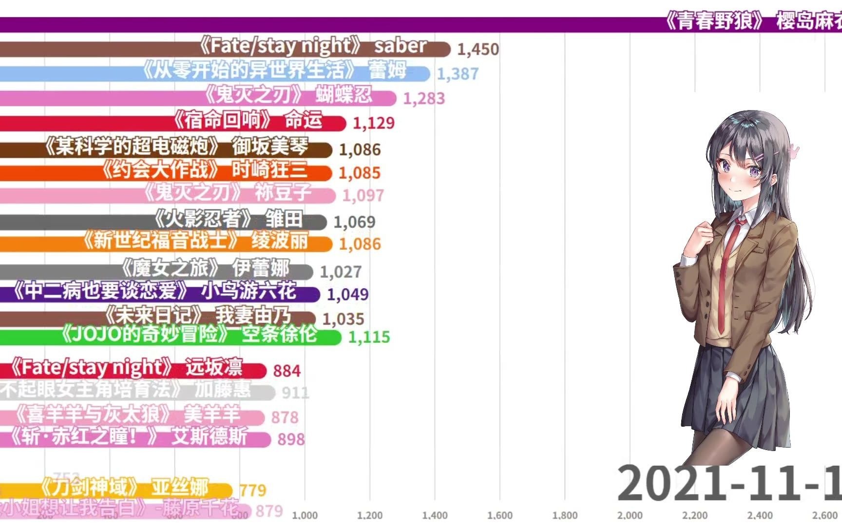 2021动漫女角色热度排名哔哩哔哩bilibili