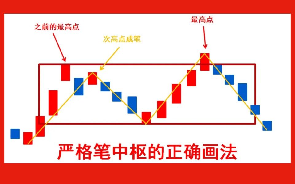 [图]看懂这7个概念，零基础也能学会缠论。