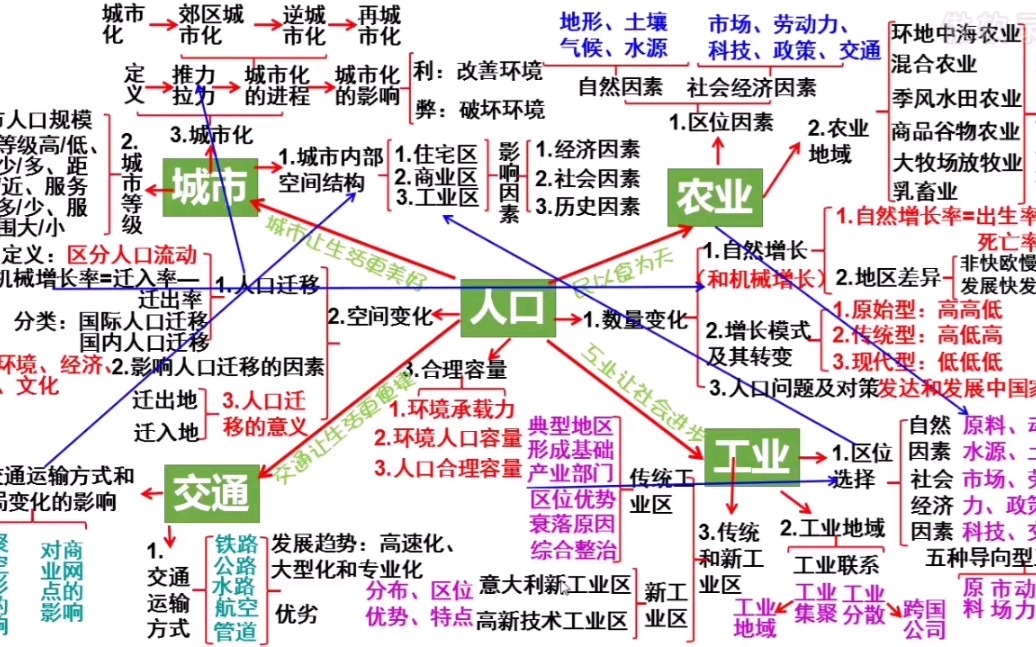 高中地理必修二知识框架哔哩哔哩bilibili