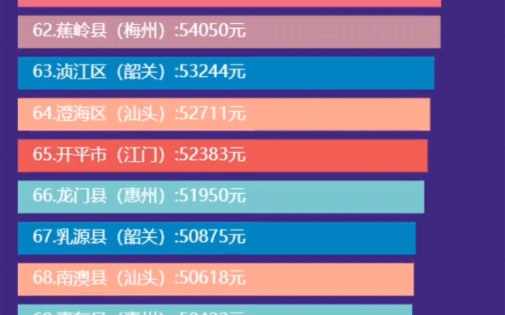 2020年广东省各县市区人均GDP排名哔哩哔哩bilibili