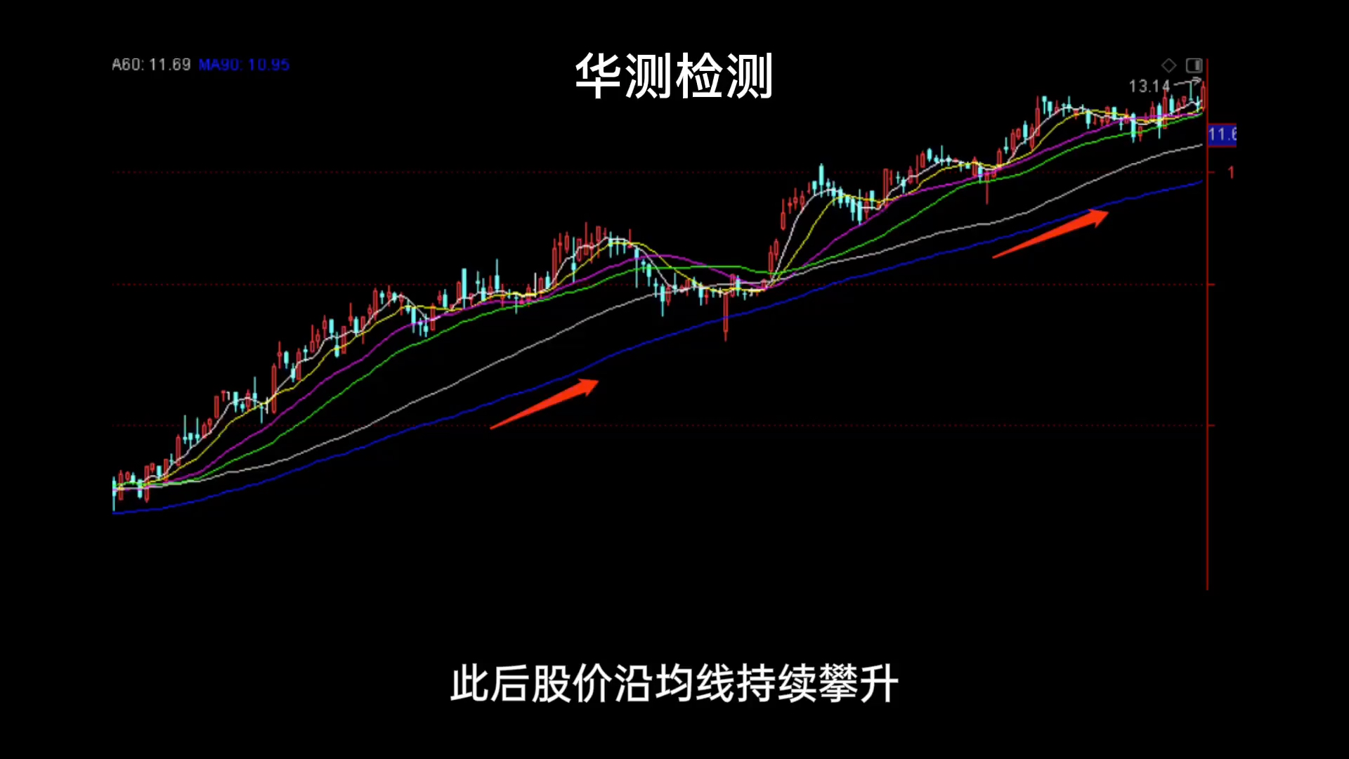 均线多头空头排列的识别与运用哔哩哔哩bilibili