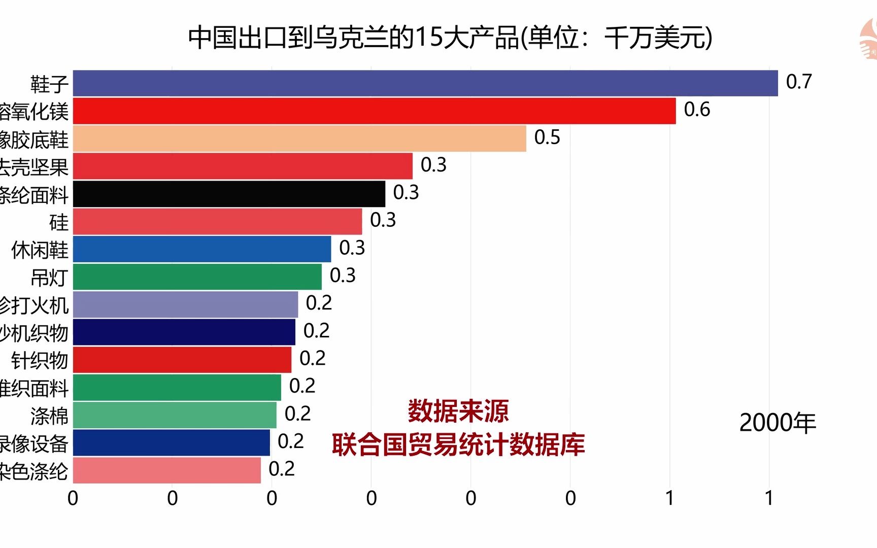 乌克兰究竟从我国买了些啥哔哩哔哩bilibili