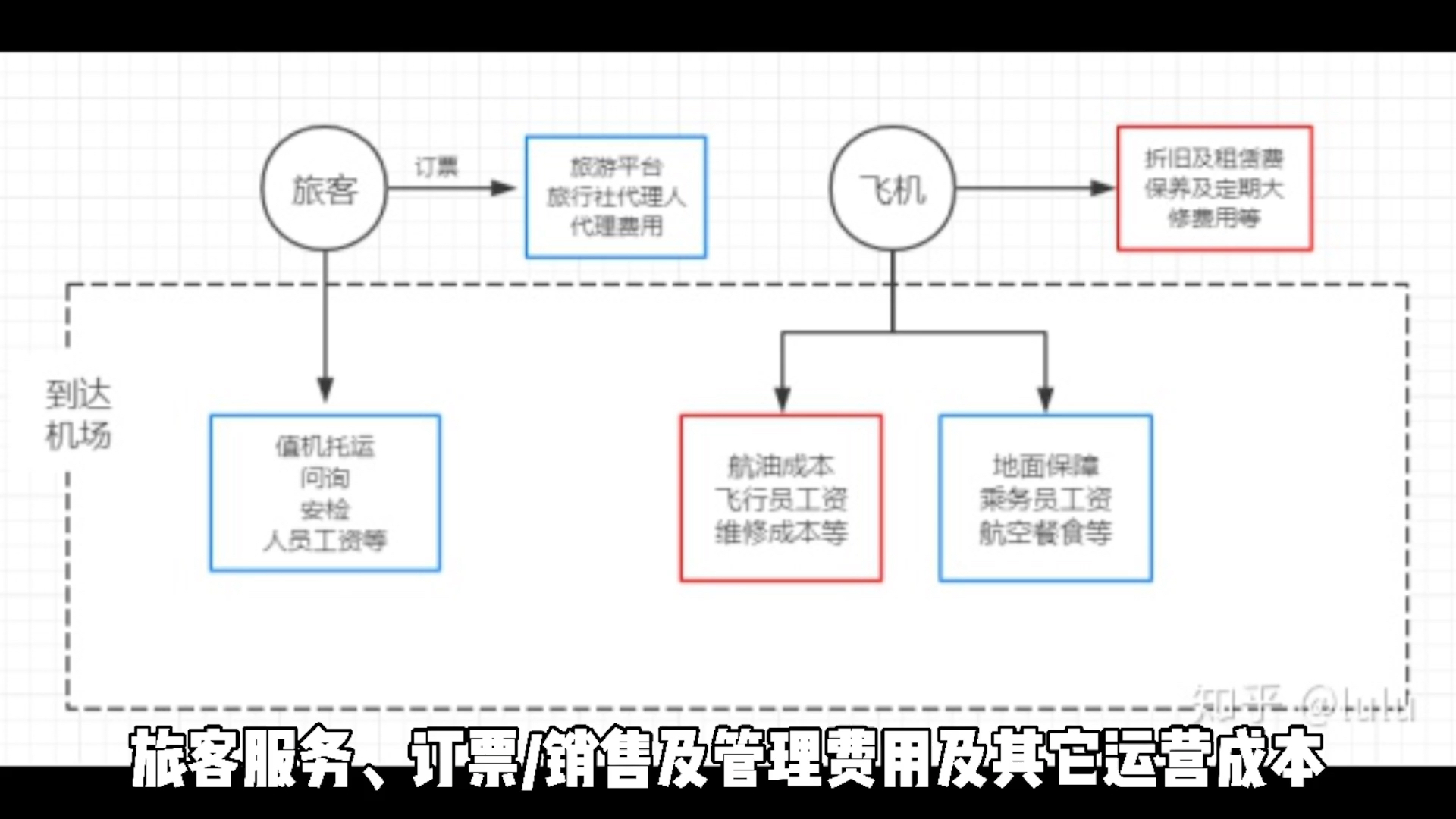 航司飞一趟航班有哪些成本?哔哩哔哩bilibili