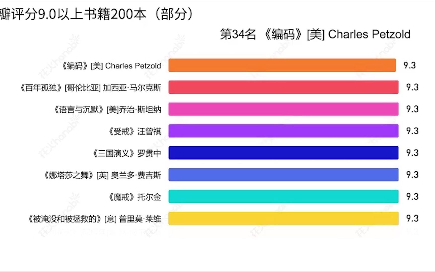 [图]豆瓣评分9.0以上部分书籍200本