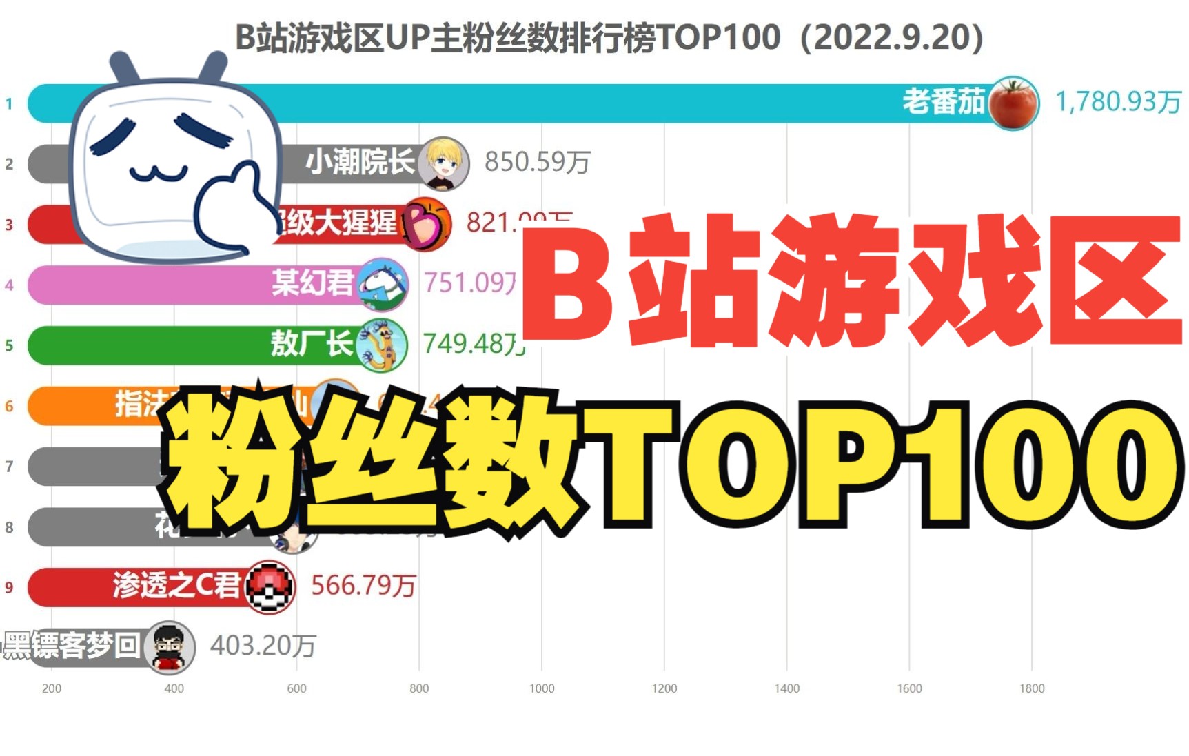 【B站UP主排行榜】“人均百大”!游戏区UP主粉丝数TOP100(2022.09.20)哔哩哔哩bilibili