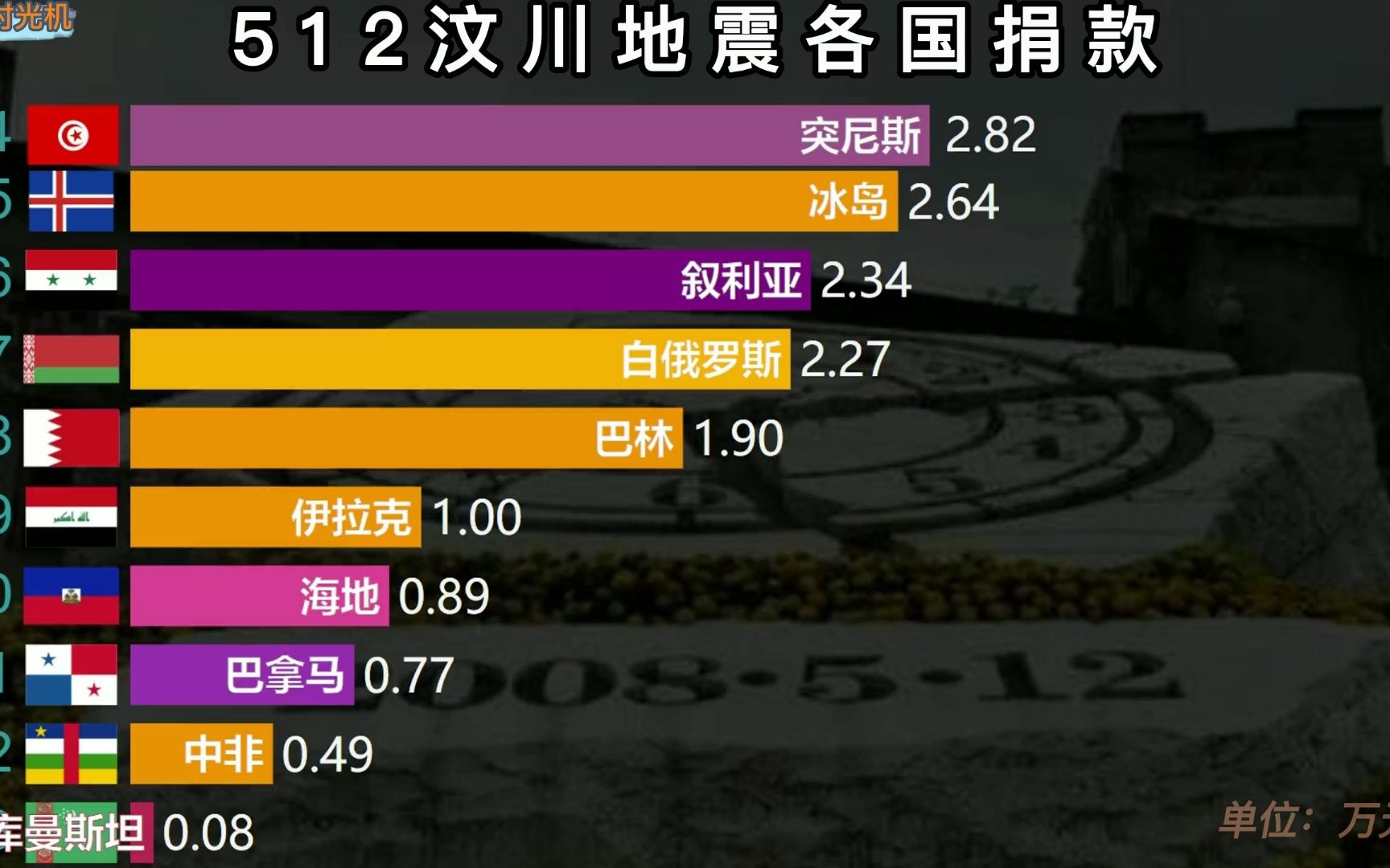 08汶川地震各国捐款排行,一方有难,八方支援