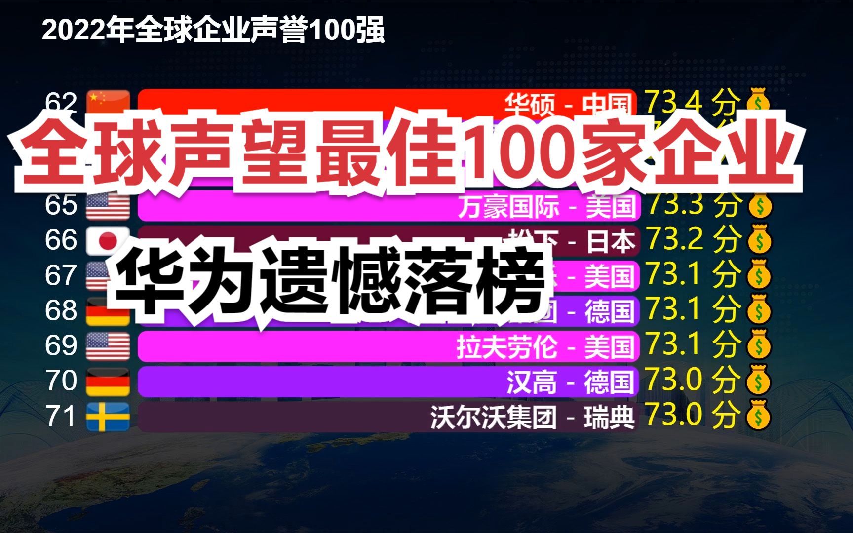 2022全球企业声誉100强,中国仅2家企业上榜,华为遗憾落榜哔哩哔哩bilibili