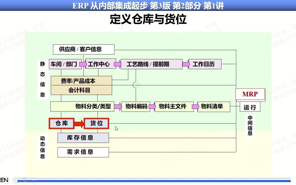 44.#企业管理#企业资源计划#ERP系列课程#MRP/MRPII/ERP原理基本思想实施方法#第2部分第1讲第16集 库存基础数据 库存管理主要参数哔哩哔哩bilibili