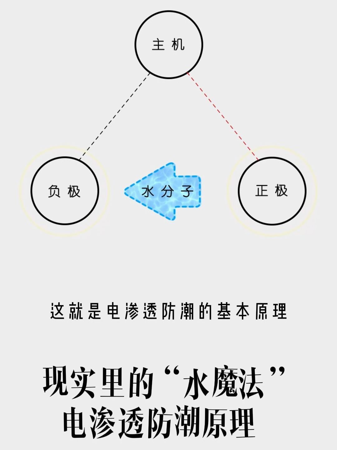 电渗透防潮系统原理解析,特莱顿防潮如何能水“退”出地下室哔哩哔哩bilibili