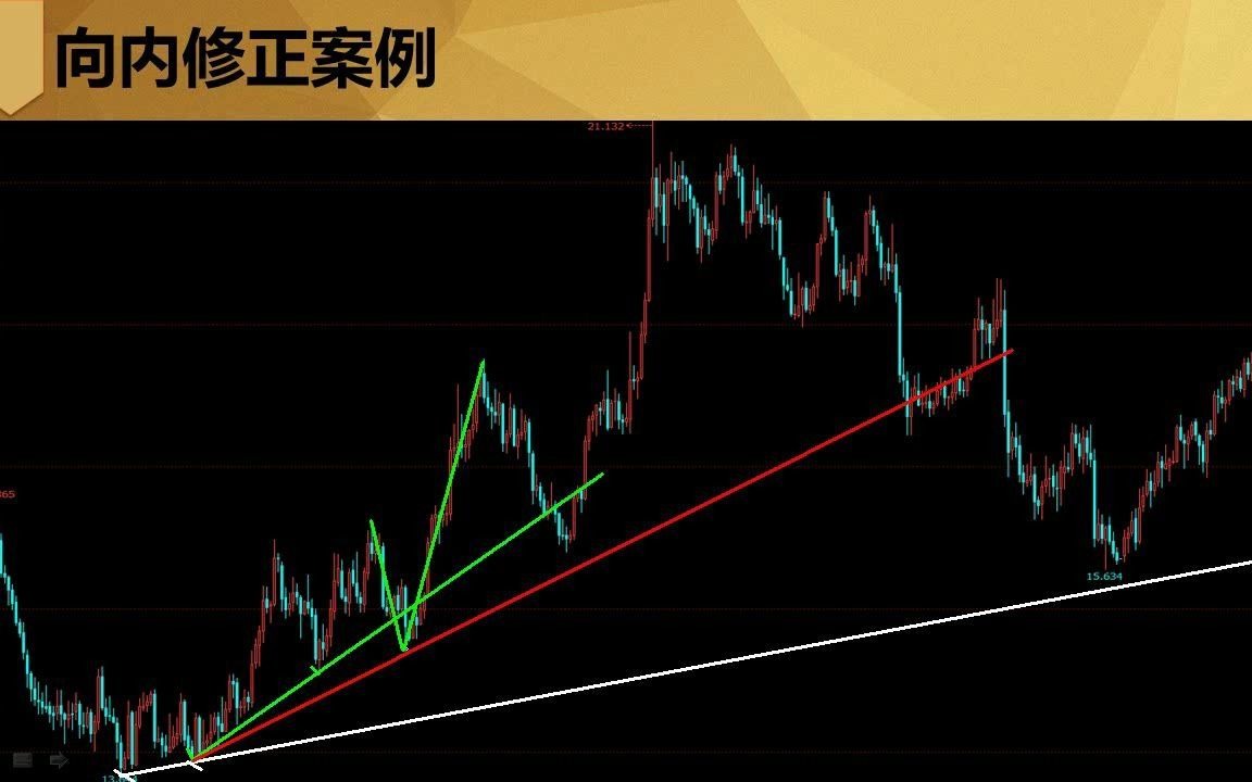 期货外汇技术学习 趋势线向内修正实盘案例解析【3】哔哩哔哩bilibili