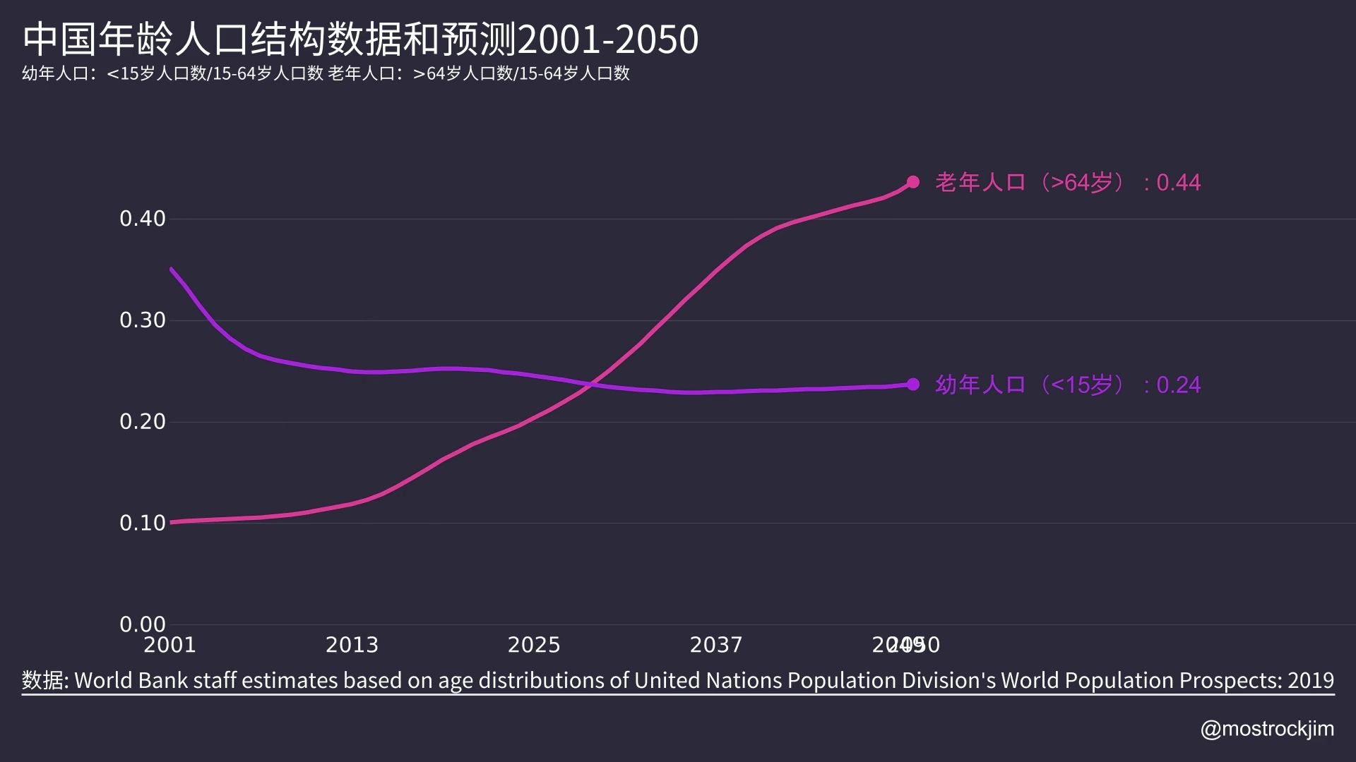 [图]数据说话007-我国人口结构及抚养比数据和预测2001-2050