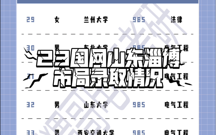 盘点23国网山东淄博市局本部录取情况哔哩哔哩bilibili