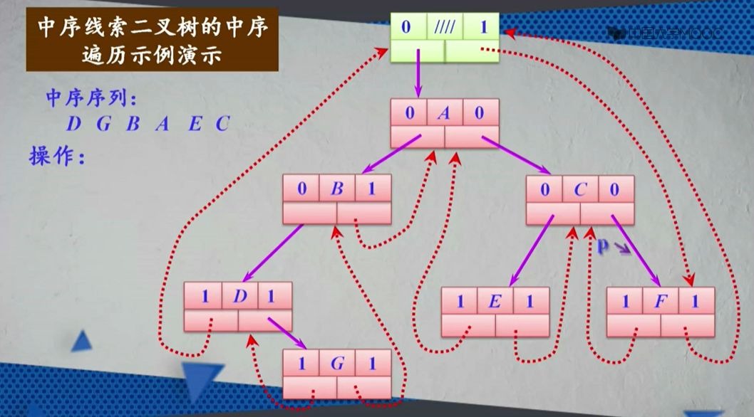 中序线索二叉树的中序遍历示例演示!哔哩哔哩bilibili